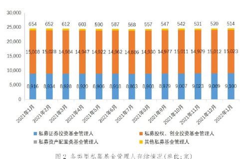 私募基金總規(guī)模突破20萬(wàn)億，1月新備案私募達(dá)959億元