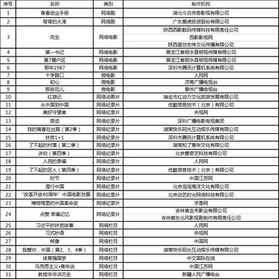 廣電總局啟動(dòng)2018網(wǎng)絡(luò)視聽(tīng)精品工程，公布創(chuàng)作規(guī)劃引導(dǎo)行業(yè)方向